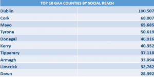 Top-10-GAA-social-reach